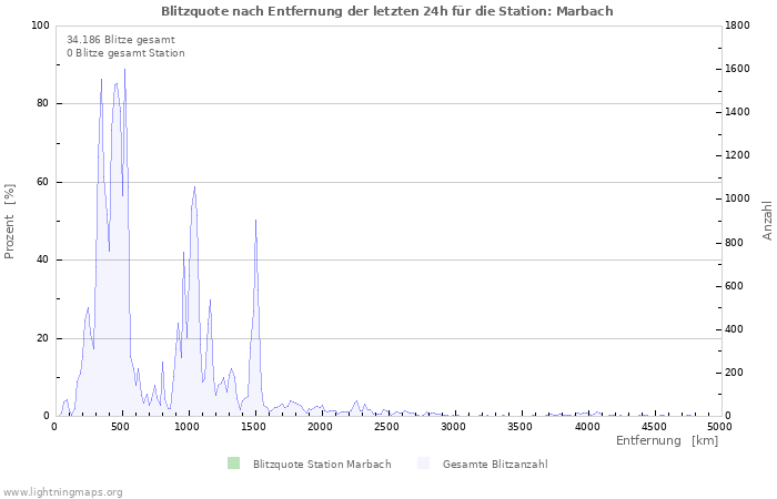 Diagramme: Blitzquote nach Entfernung