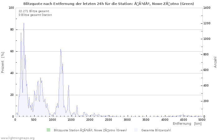 Diagramme: Blitzquote nach Entfernung