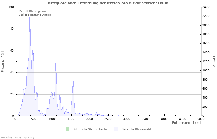 Diagramme: Blitzquote nach Entfernung