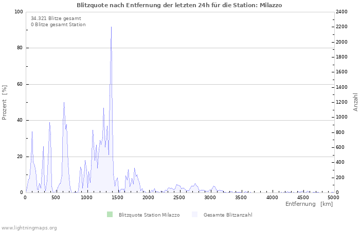 Diagramme: Blitzquote nach Entfernung