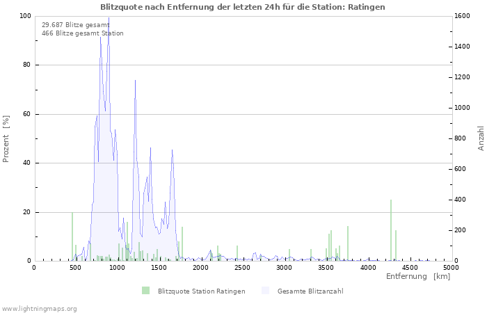 Diagramme: Blitzquote nach Entfernung