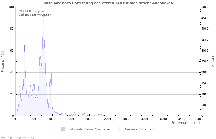 Diagramme: Blitzquote nach Entfernung