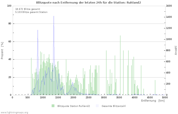 Diagramme: Blitzquote nach Entfernung