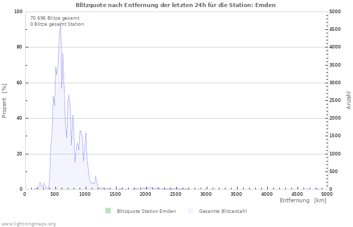 Diagramme: Blitzquote nach Entfernung