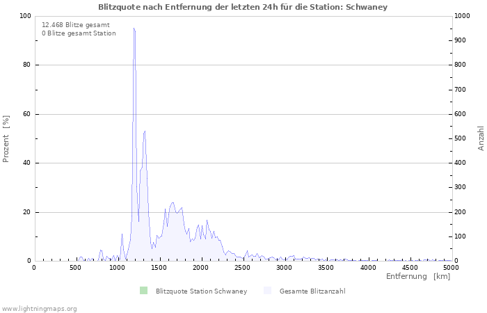 Diagramme: Blitzquote nach Entfernung