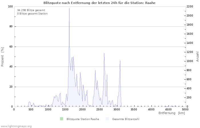 Diagramme: Blitzquote nach Entfernung