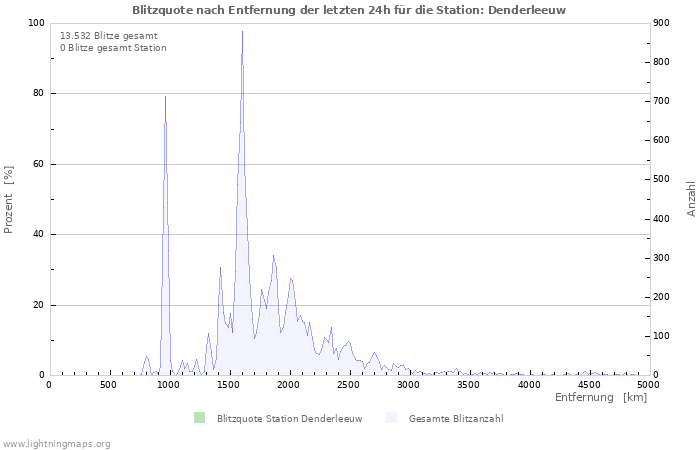 Diagramme: Blitzquote nach Entfernung