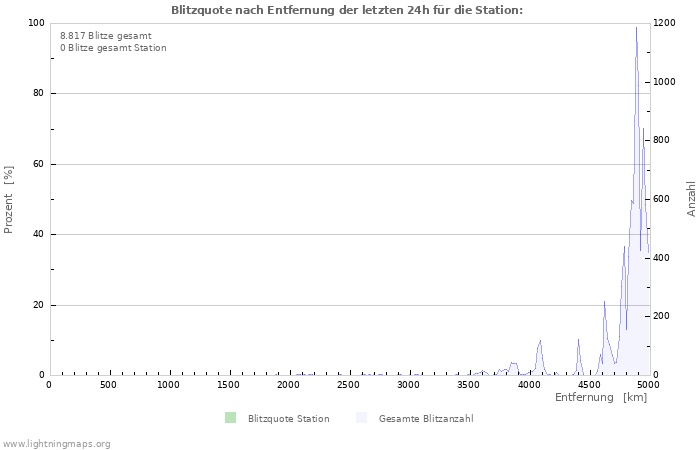 Diagramme: Blitzquote nach Entfernung