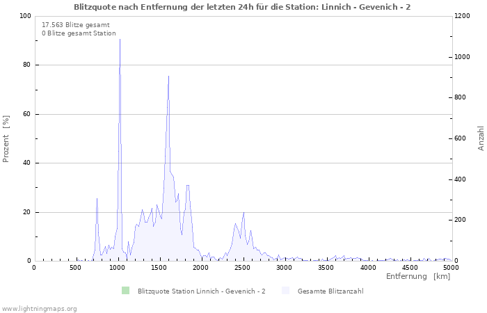 Diagramme: Blitzquote nach Entfernung