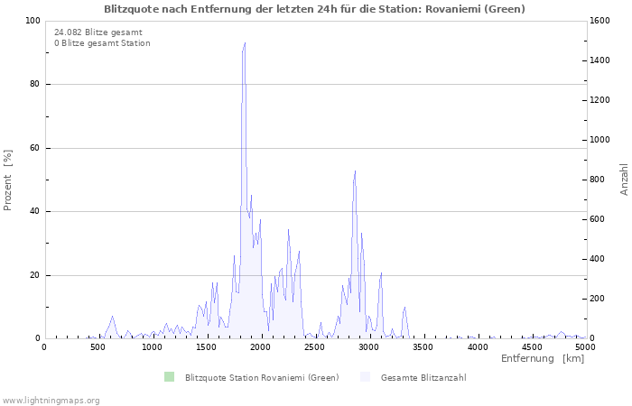 Diagramme: Blitzquote nach Entfernung