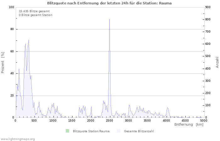 Diagramme: Blitzquote nach Entfernung