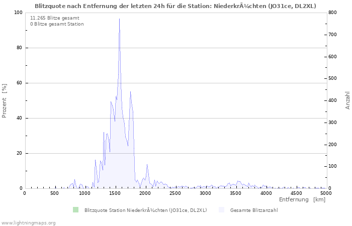 Diagramme: Blitzquote nach Entfernung