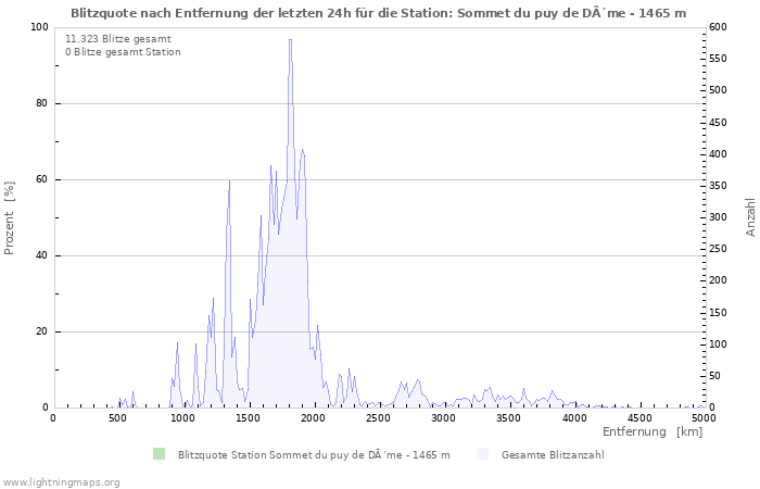 Diagramme: Blitzquote nach Entfernung