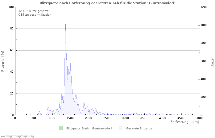 Diagramme: Blitzquote nach Entfernung