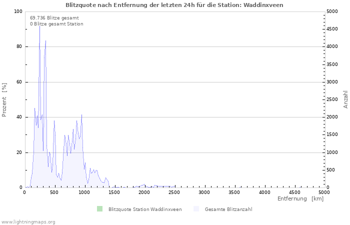 Diagramme: Blitzquote nach Entfernung