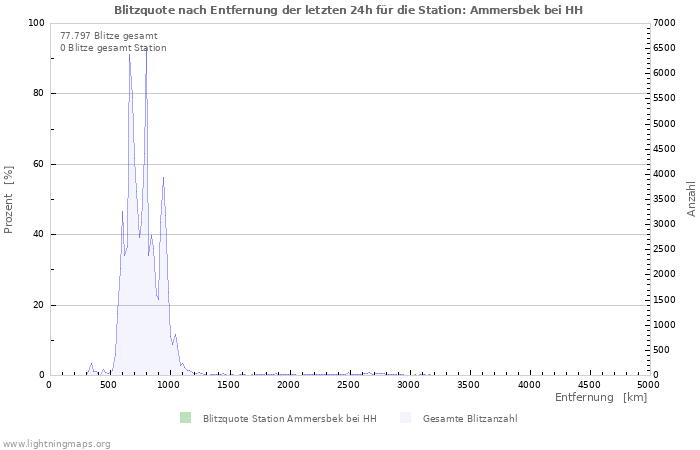 Diagramme: Blitzquote nach Entfernung