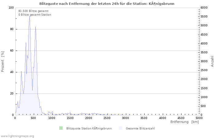 Diagramme: Blitzquote nach Entfernung