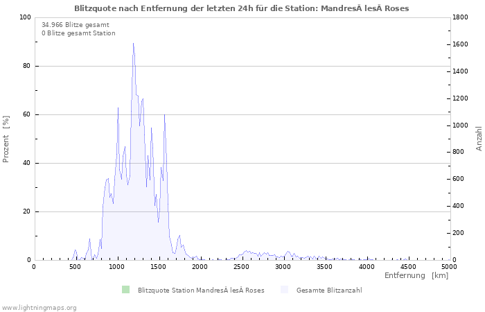 Diagramme: Blitzquote nach Entfernung