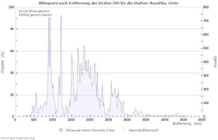 Diagramme: Blitzquote nach Entfernung