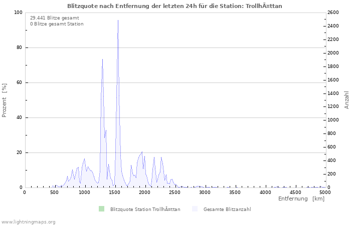 Diagramme: Blitzquote nach Entfernung