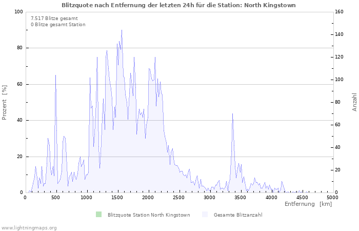 Diagramme: Blitzquote nach Entfernung