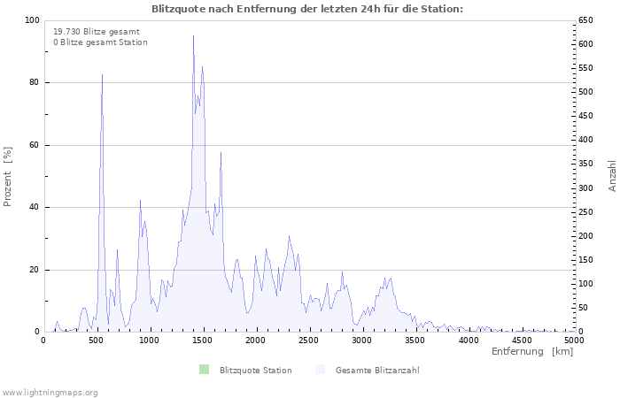 Diagramme: Blitzquote nach Entfernung