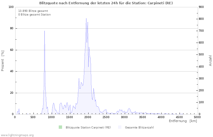 Diagramme: Blitzquote nach Entfernung