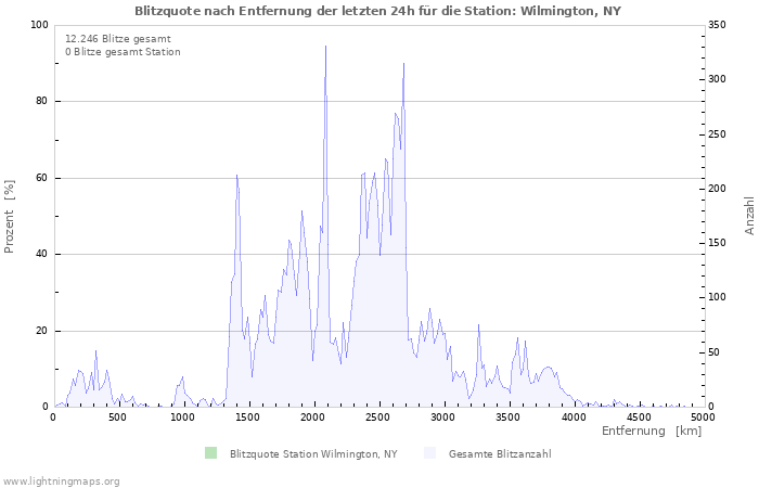 Diagramme: Blitzquote nach Entfernung