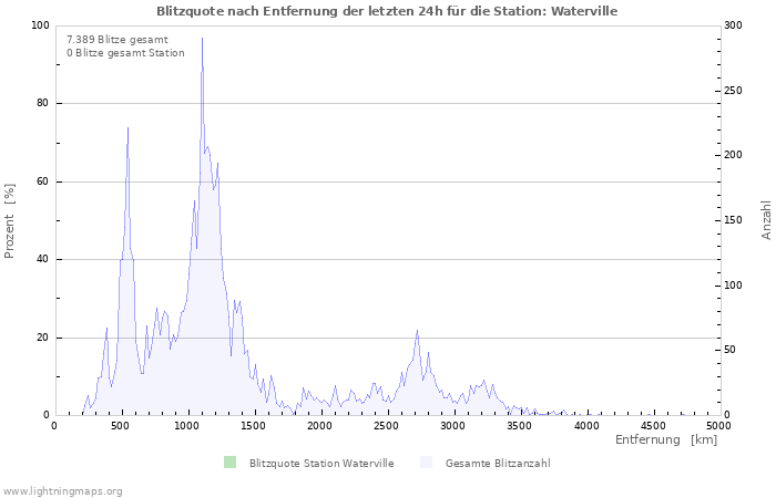 Diagramme: Blitzquote nach Entfernung