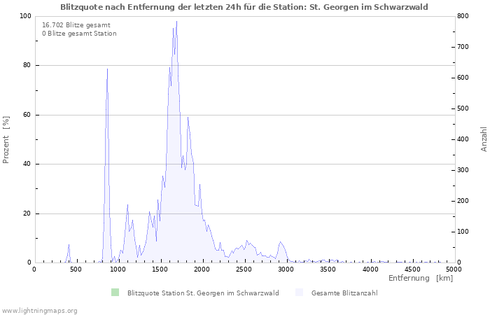 Diagramme: Blitzquote nach Entfernung