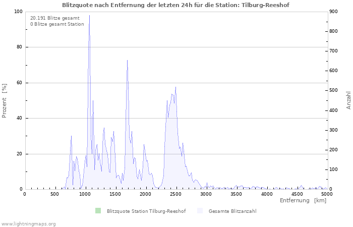 Diagramme: Blitzquote nach Entfernung