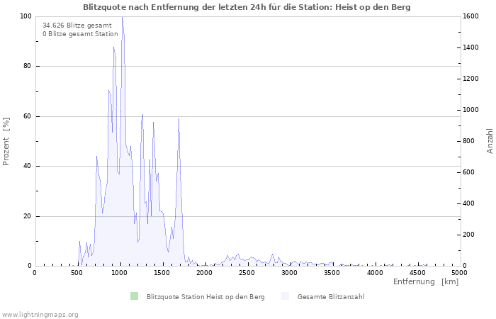 Diagramme: Blitzquote nach Entfernung