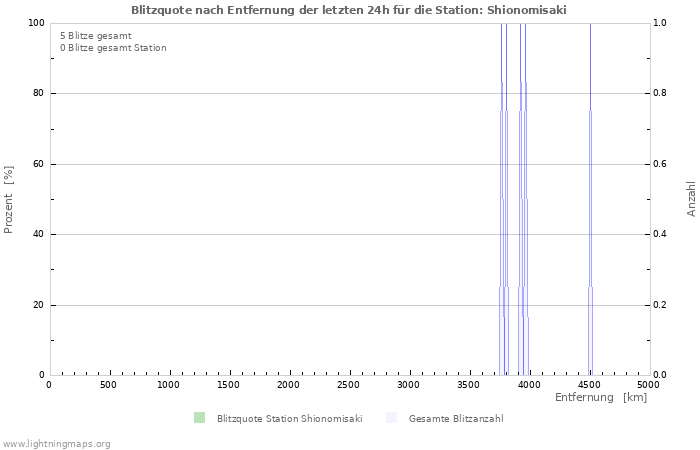 Diagramme: Blitzquote nach Entfernung