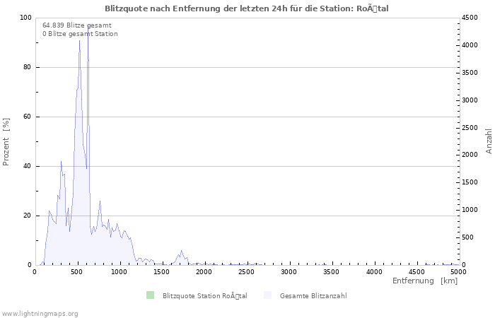 Diagramme: Blitzquote nach Entfernung