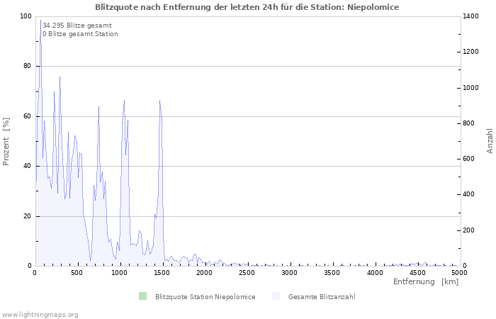 Diagramme: Blitzquote nach Entfernung