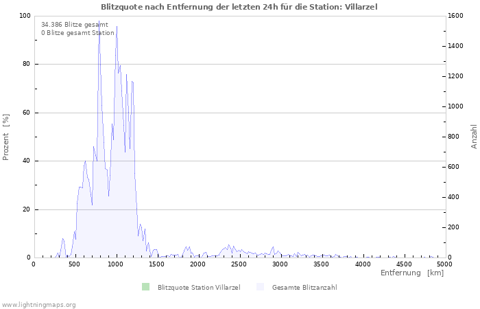 Diagramme: Blitzquote nach Entfernung