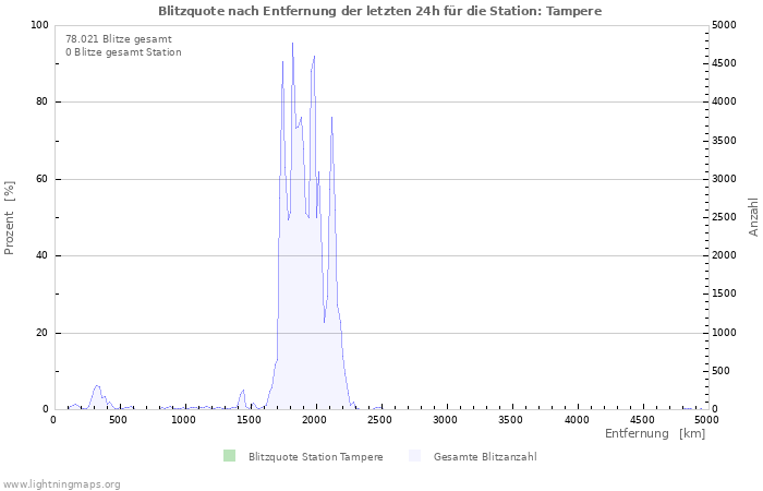 Diagramme: Blitzquote nach Entfernung