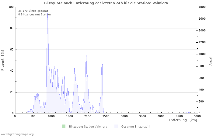 Diagramme: Blitzquote nach Entfernung