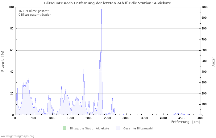 Diagramme: Blitzquote nach Entfernung