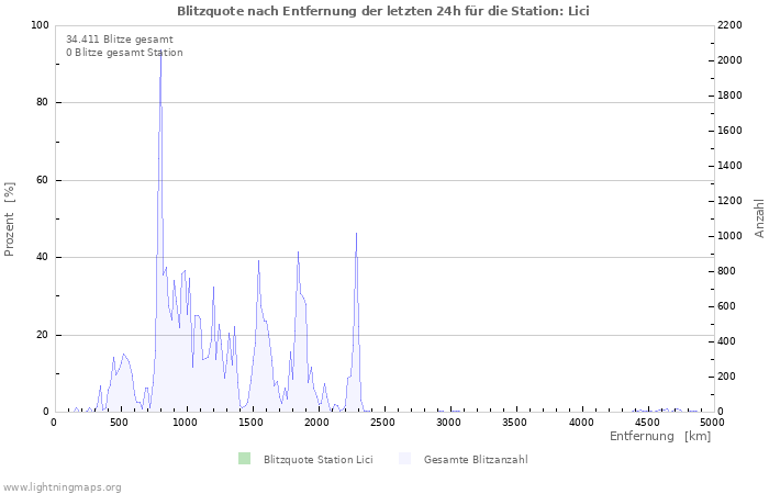 Diagramme: Blitzquote nach Entfernung