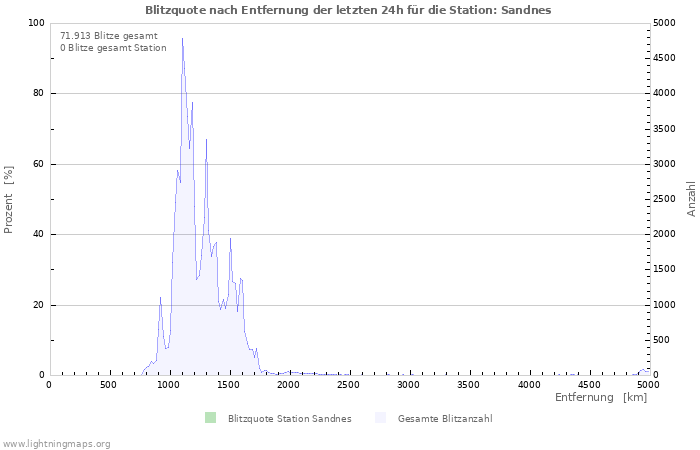 Diagramme: Blitzquote nach Entfernung