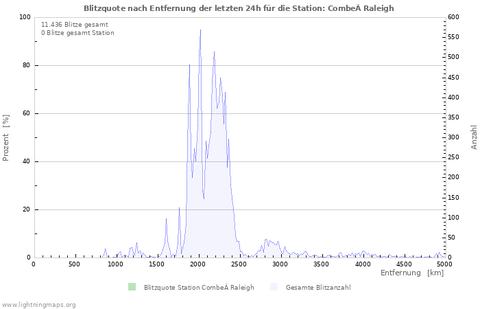 Diagramme: Blitzquote nach Entfernung