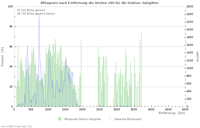 Diagramme: Blitzquote nach Entfernung