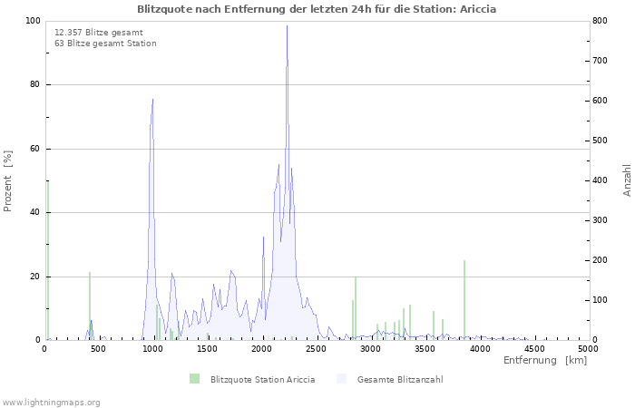 Diagramme: Blitzquote nach Entfernung