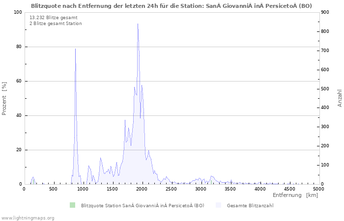 Diagramme: Blitzquote nach Entfernung