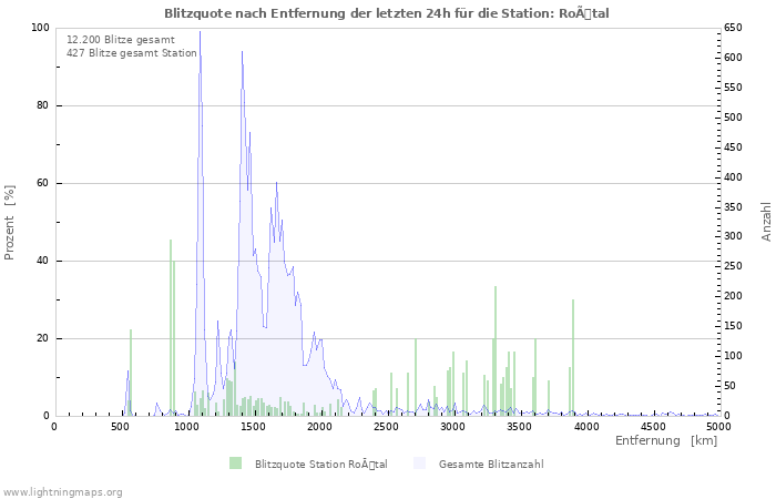 Diagramme: Blitzquote nach Entfernung