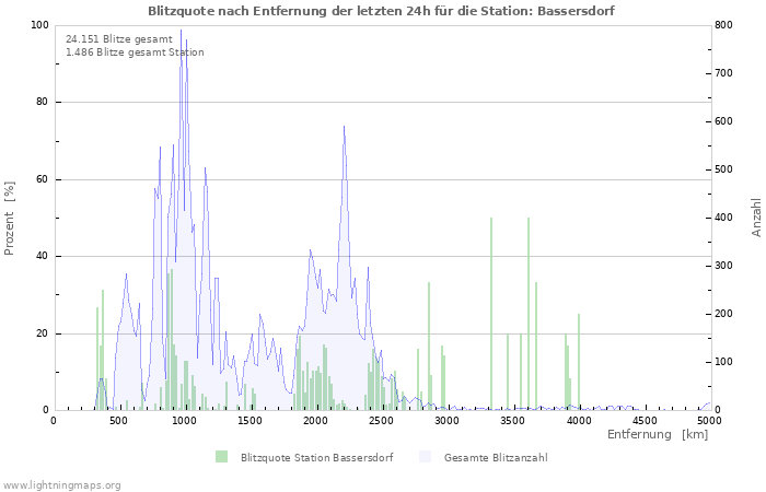 Diagramme: Blitzquote nach Entfernung