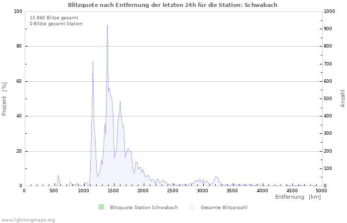 Diagramme: Blitzquote nach Entfernung