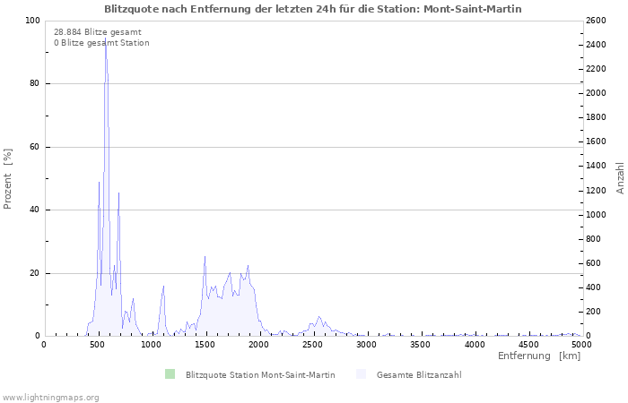 Diagramme: Blitzquote nach Entfernung