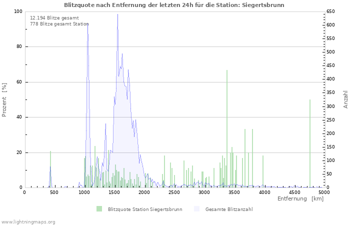 Diagramme: Blitzquote nach Entfernung